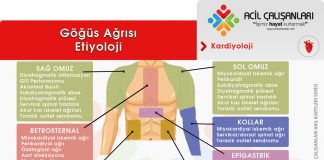 Göğüs Ağrısı Akıl Kartı