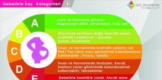 Gebelikte İlaç Kategorileri Akıl Kartı