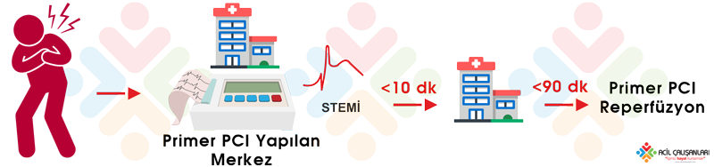 PCI Yapılan Merkez Süreleri