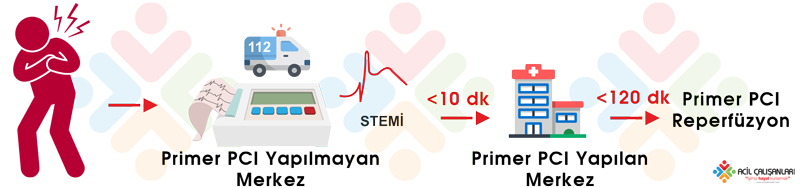 PCI Geciken Durum Süreleri
