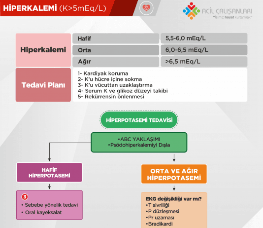 Hiperpotasemi (Hiperkalemi) Yönetimi Akıl Kartı
