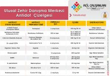 Ulusal Zehir Danışma Merkezi (UZEM) Antidot Çizelgesi
