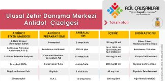 Ulusal Zehir Danışma Merkezi (UZEM) Antidot Çizelgesi