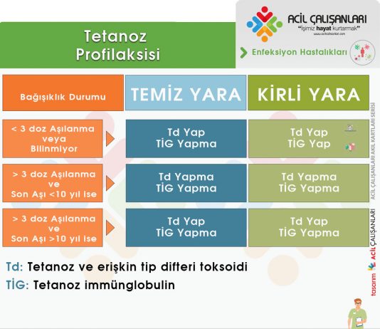 Tetanoz Proflaksisi
