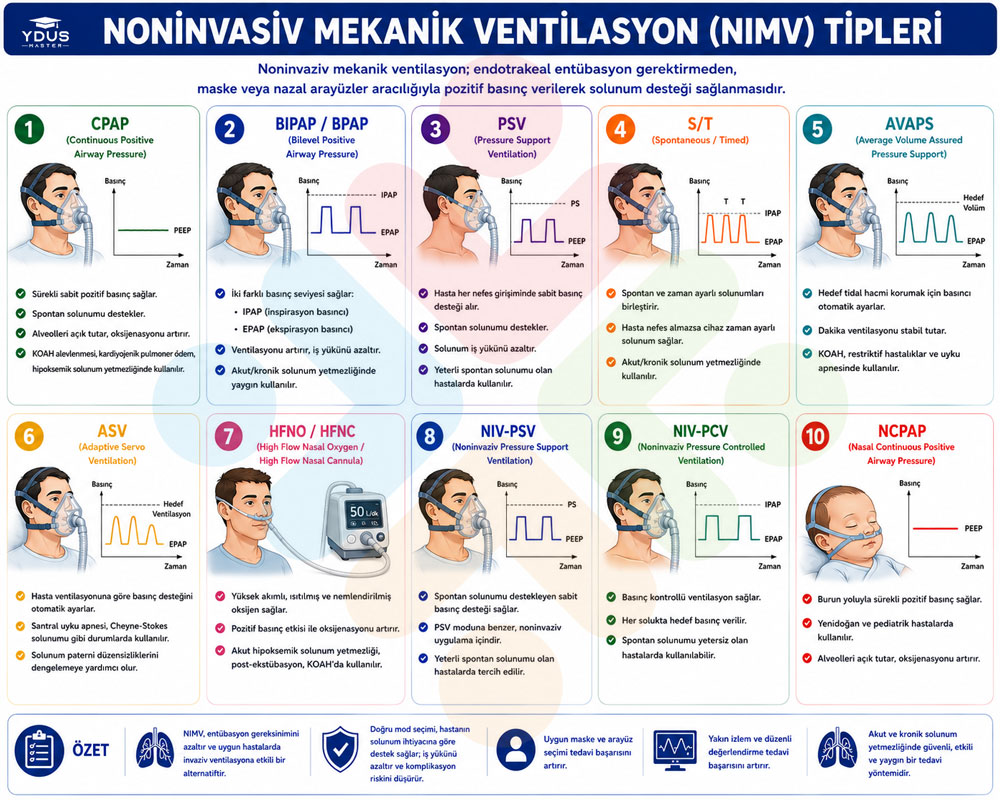 Noninvaziv mekanik ventilasyon tipleri