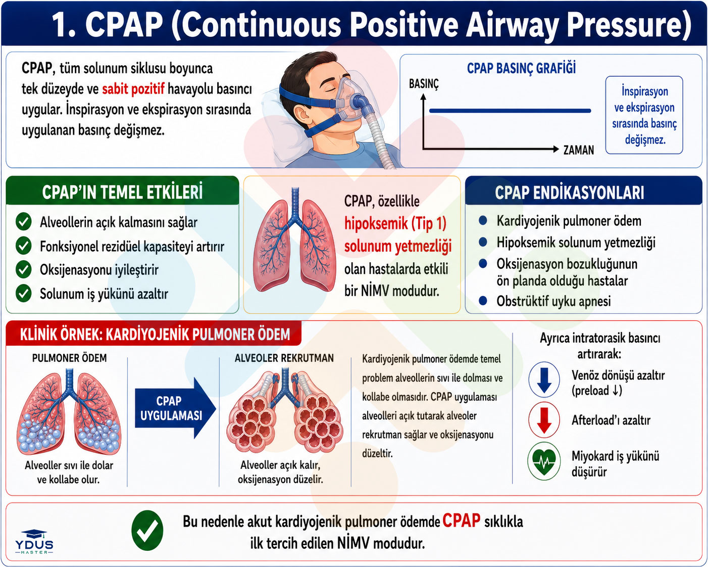 Pulmoner ödemde CPAP