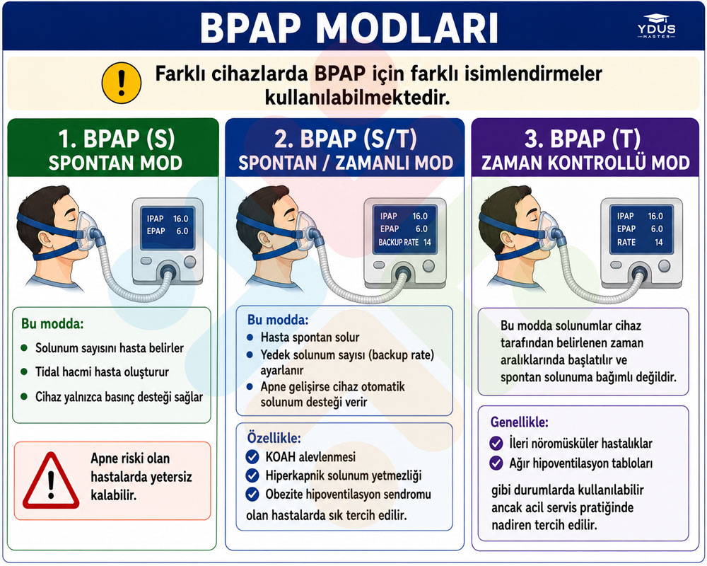 BPAP modları şeması