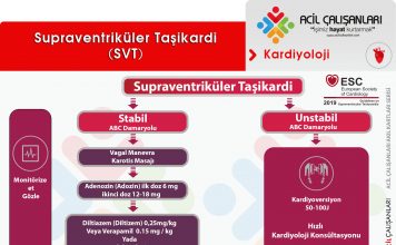 Supraventriküler Taşikardi (Dar – Düzenli Taşikardi) (SVT) Akıl Kartı