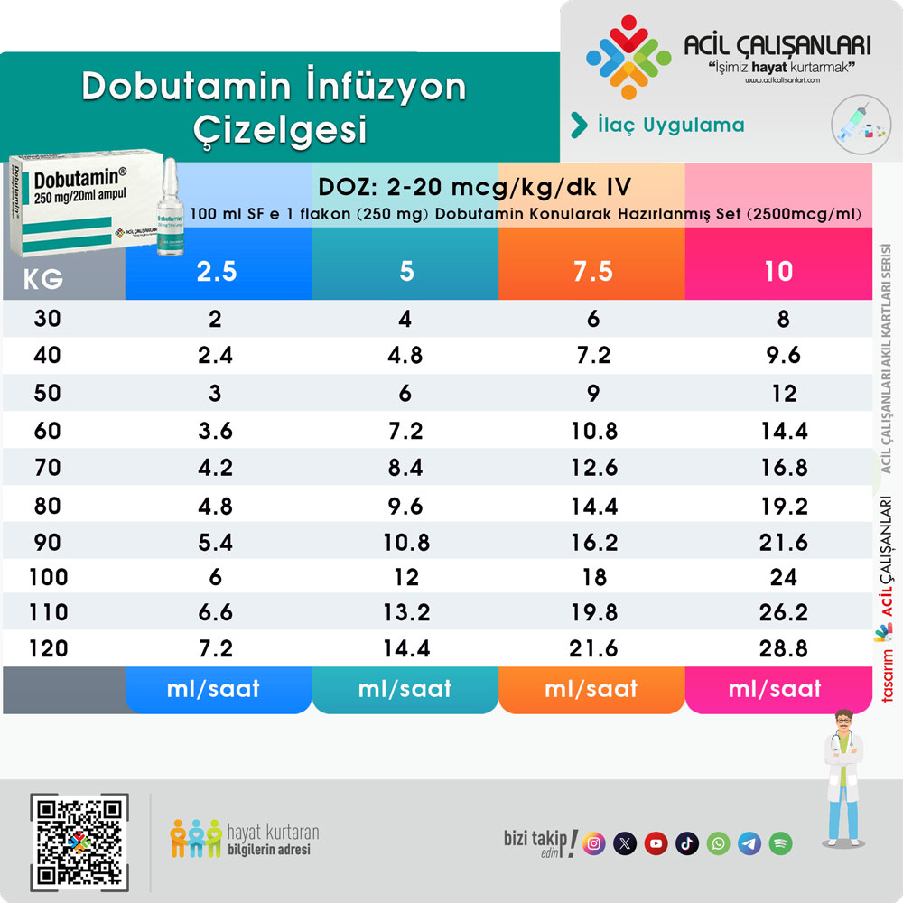 Dobutamin İnfüzyon Çizelges