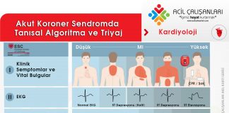 Akut Koroner Sendromda Tanısal Algoritma ve Triyaj ESC 2020 Akıl Kartı