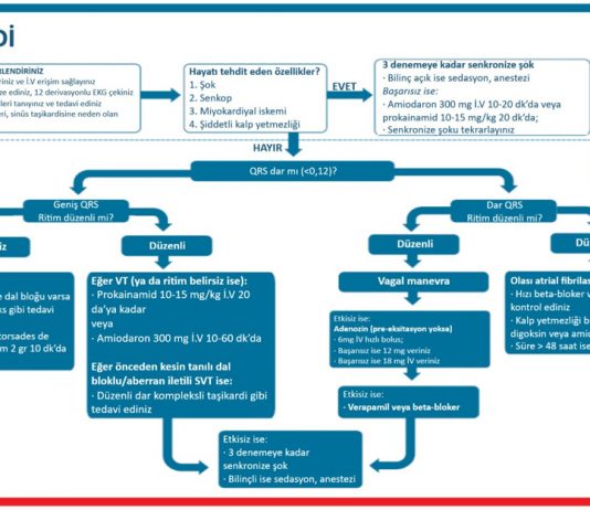 Taşikardi Yönetimi ERC 2021