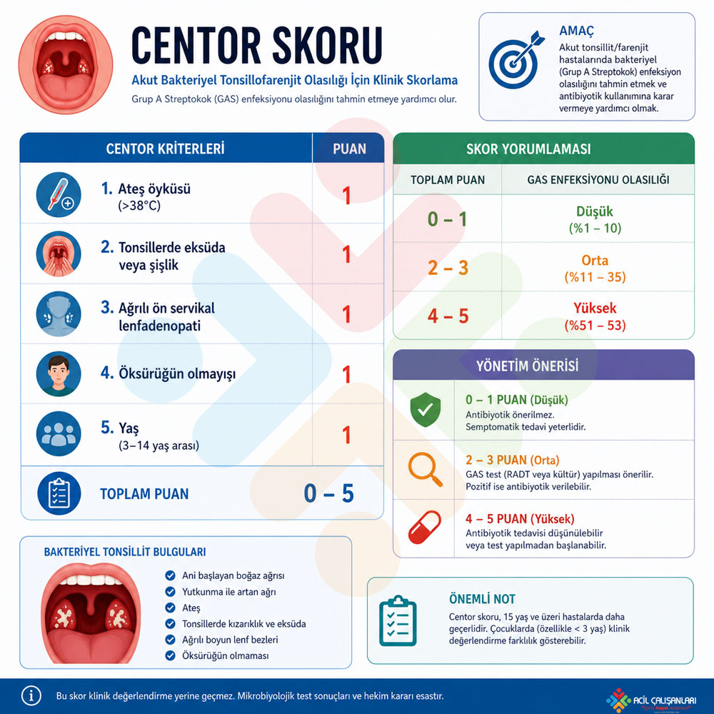Modifiye Centor Skalası