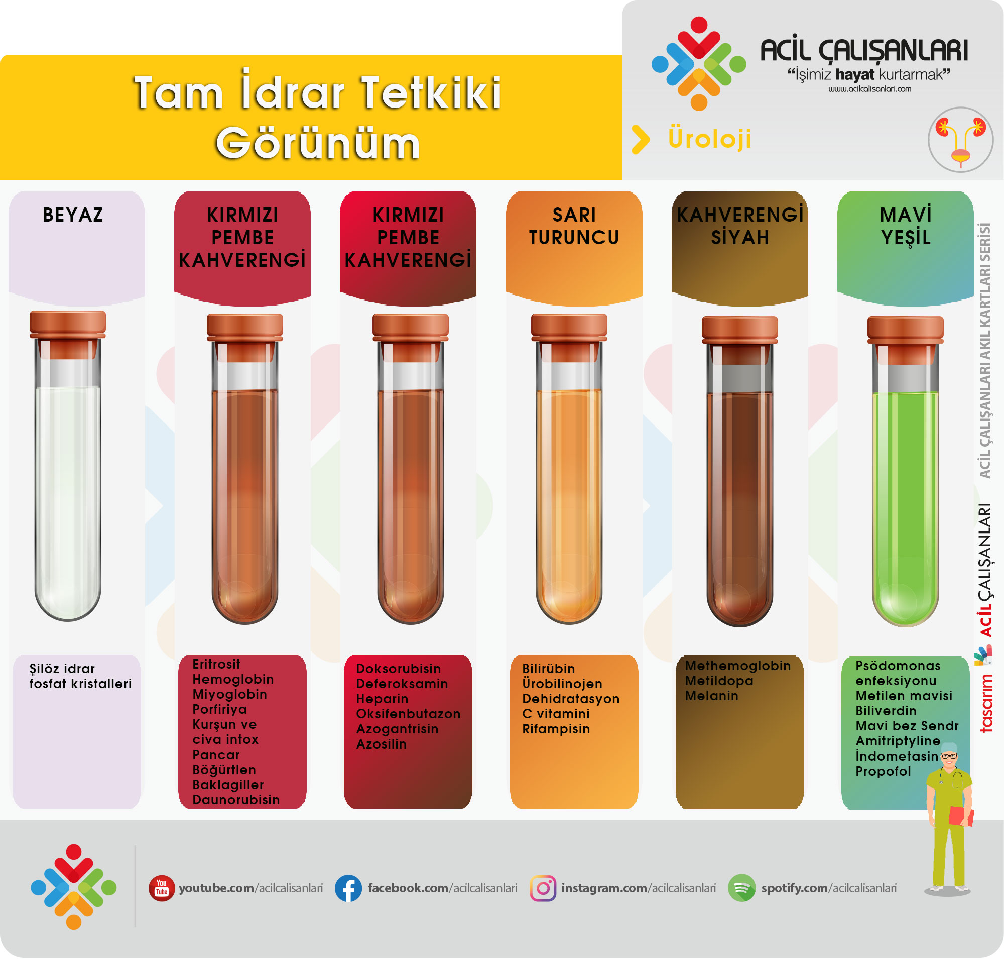 Tam İdrar Tetkiki (TİT) Değerlendirilmesi - Acil Çalışanları