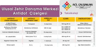Ulusal Zehir Danışma Merkezi (UZEM) Antidot Çizelgesi