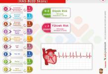 Atrial Fibrilasyon Kanama Risk Değerlendirmesi (HAS-BLED Skoru) Akıl Kartı