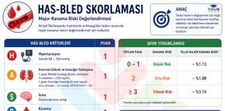 HAS-BLED Skorlaması