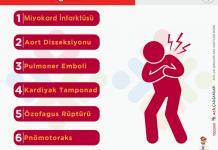 Ölümcül Göğüs Ağrısı Nedenleri Akıl Kartı