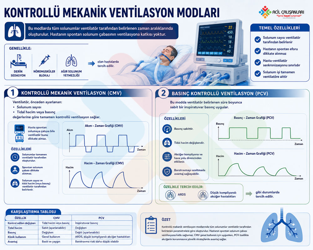 Kontrollü Mekanik Ventilasyon Modları