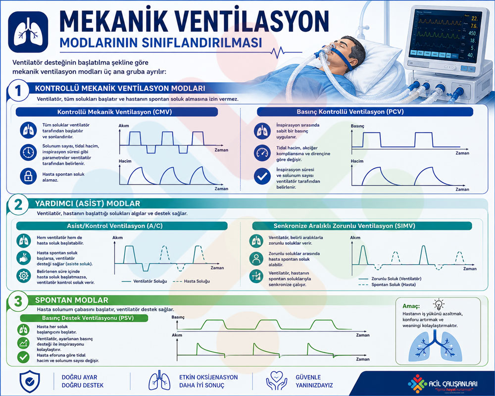 Mekanik Ventilasyon Modları