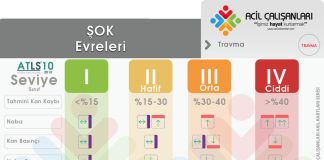 Şok Evrelemesi ATLS 10