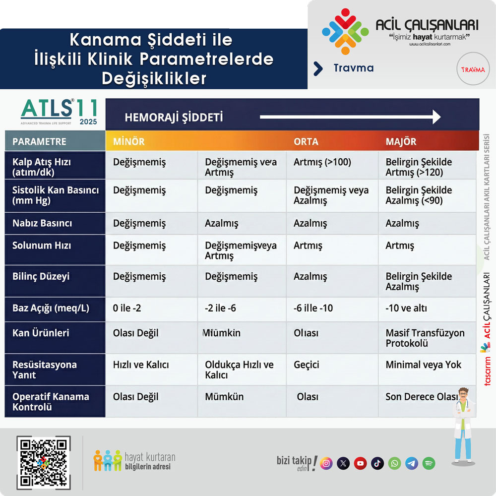 Kanama Şiddeti ile İlişkili Klinik Parametreler